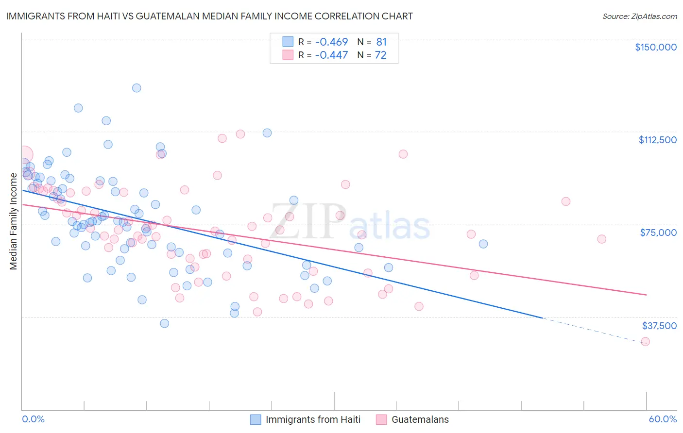 Immigrants from Haiti vs Guatemalan Median Family Income