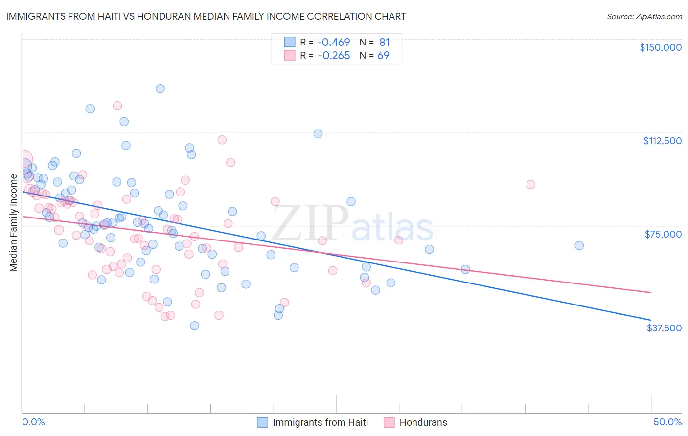 Immigrants from Haiti vs Honduran Median Family Income