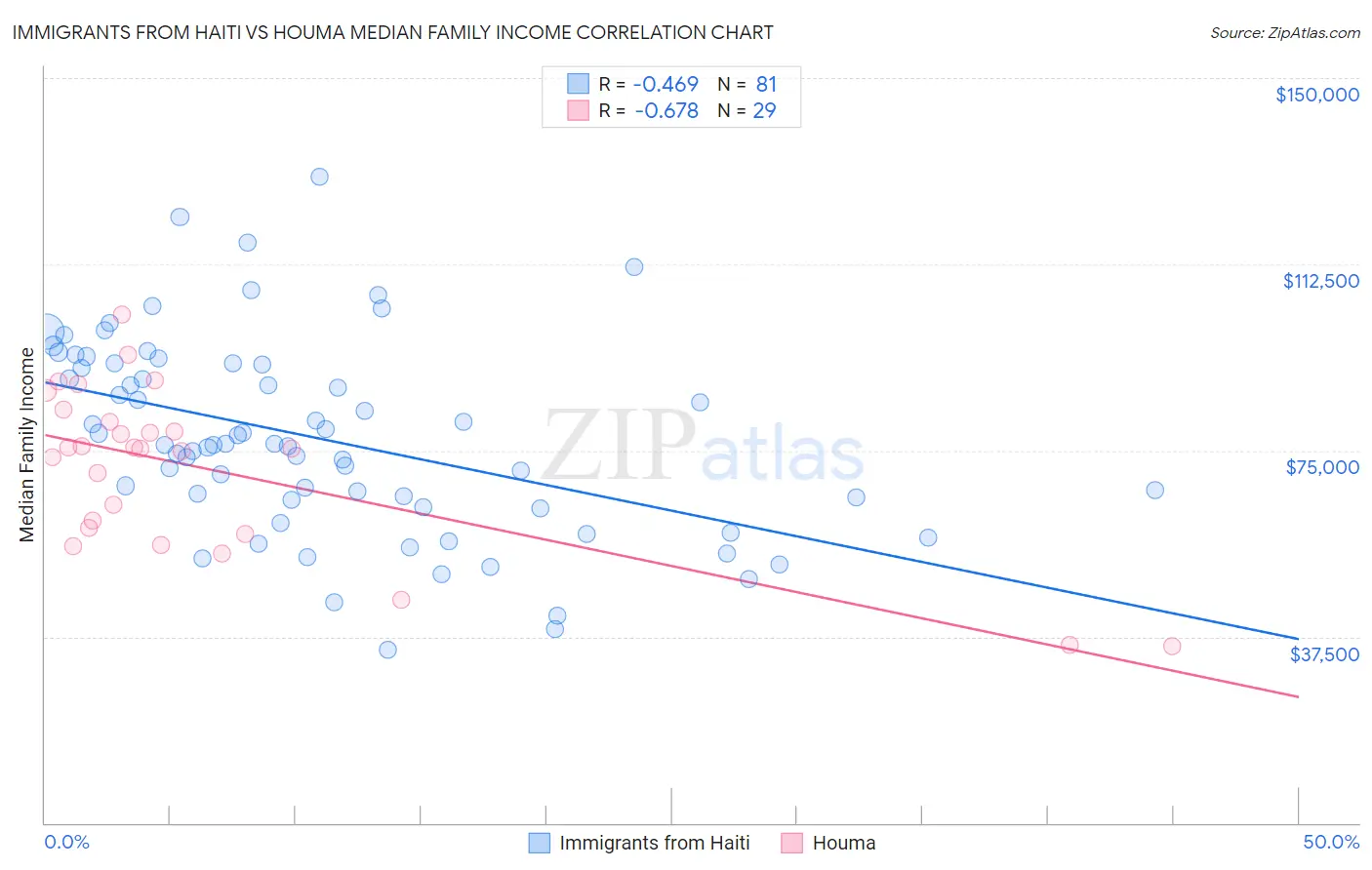 Immigrants from Haiti vs Houma Median Family Income