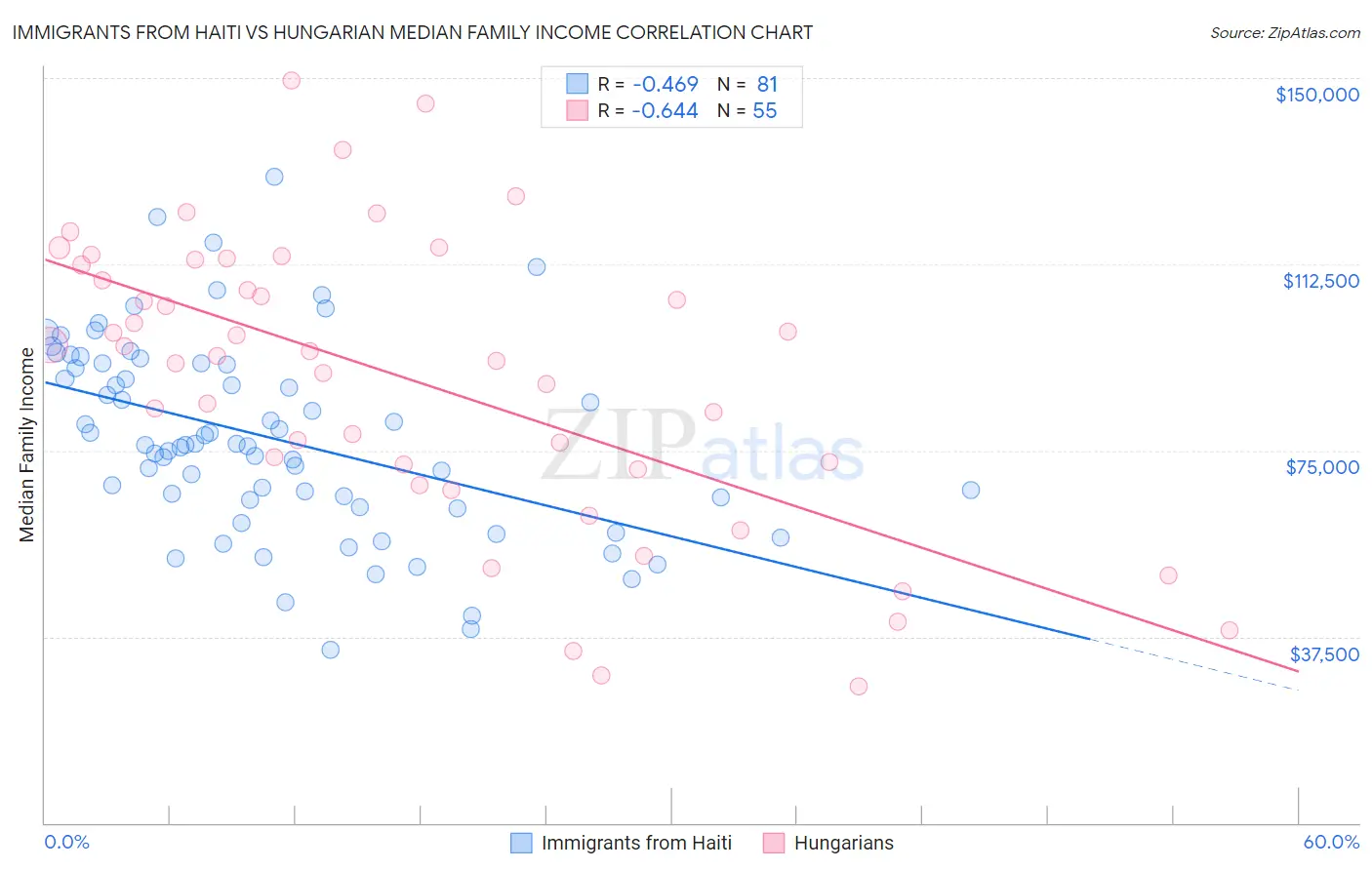 Immigrants from Haiti vs Hungarian Median Family Income