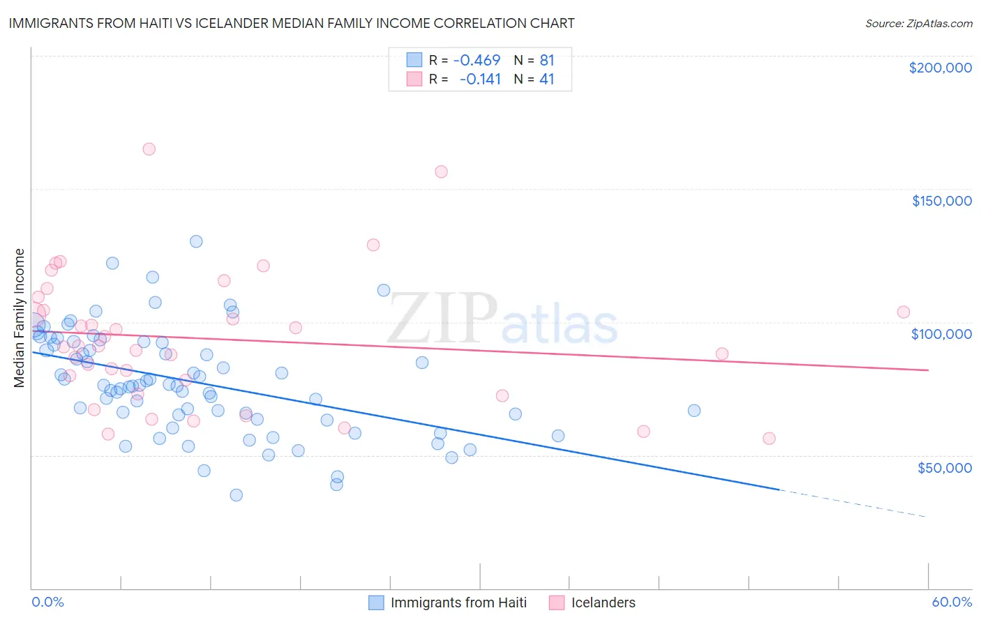 Immigrants from Haiti vs Icelander Median Family Income