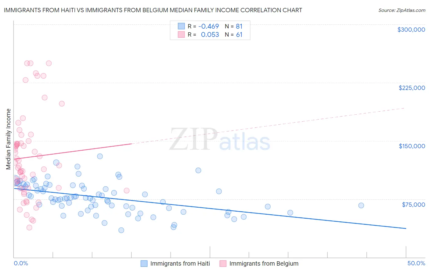 Immigrants from Haiti vs Immigrants from Belgium Median Family Income