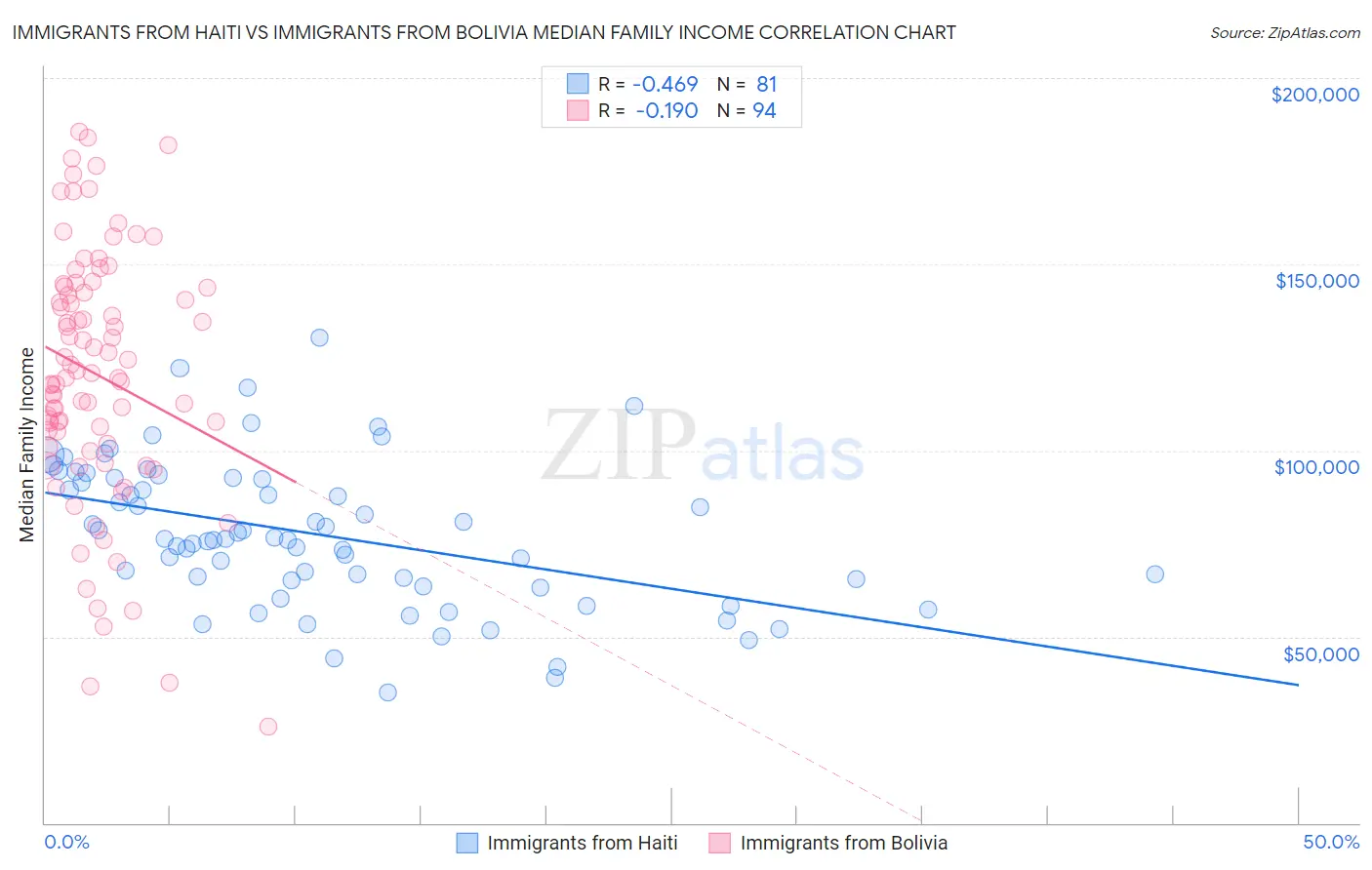 Immigrants from Haiti vs Immigrants from Bolivia Median Family Income