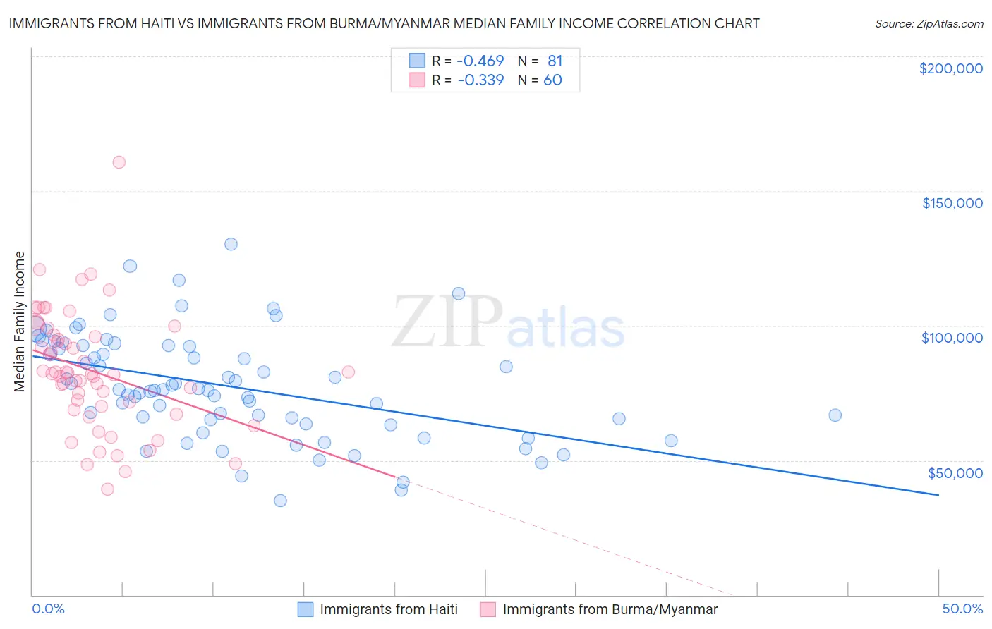 Immigrants from Haiti vs Immigrants from Burma/Myanmar Median Family Income