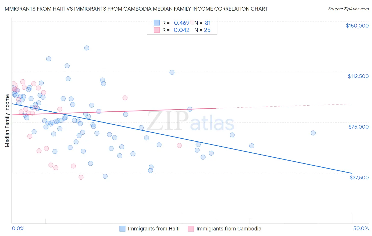 Immigrants from Haiti vs Immigrants from Cambodia Median Family Income