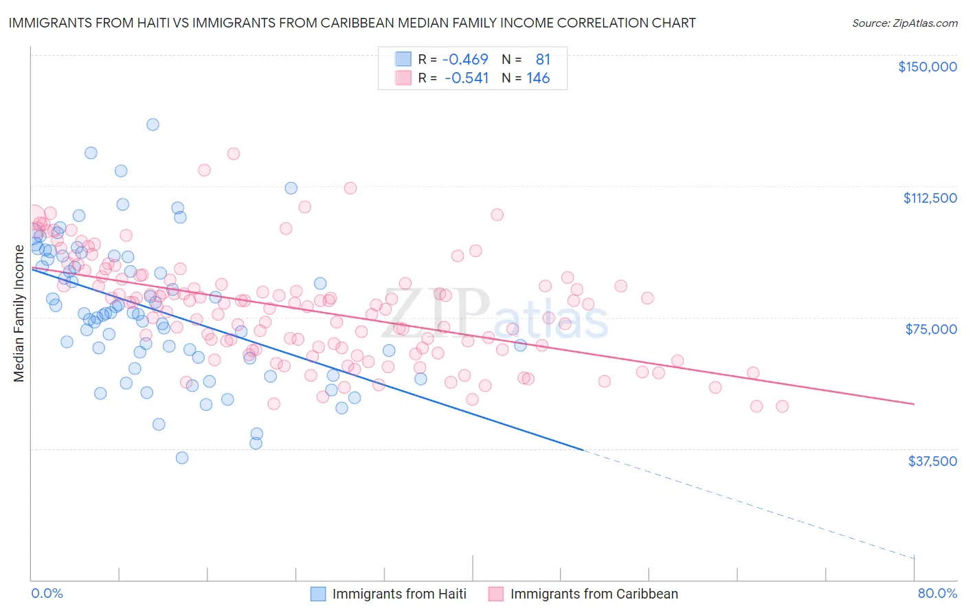 Immigrants from Haiti vs Immigrants from Caribbean Median Family Income