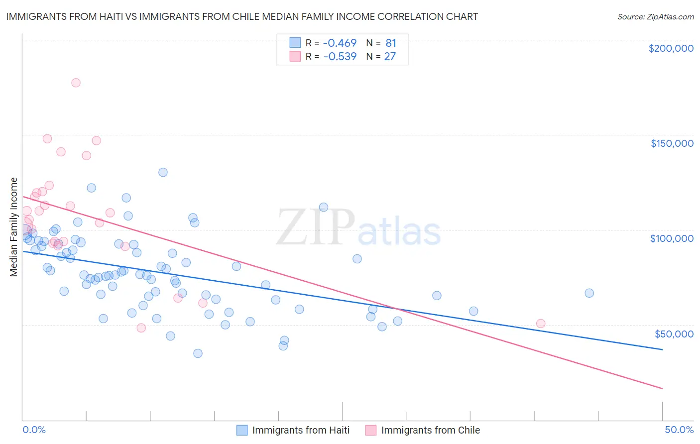 Immigrants from Haiti vs Immigrants from Chile Median Family Income