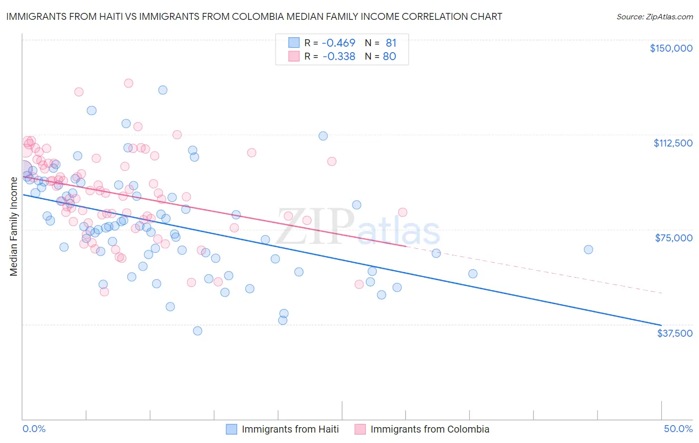 Immigrants from Haiti vs Immigrants from Colombia Median Family Income