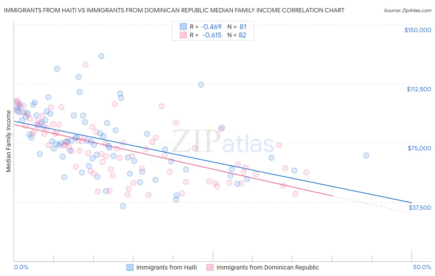 Immigrants from Haiti vs Immigrants from Dominican Republic Median Family Income