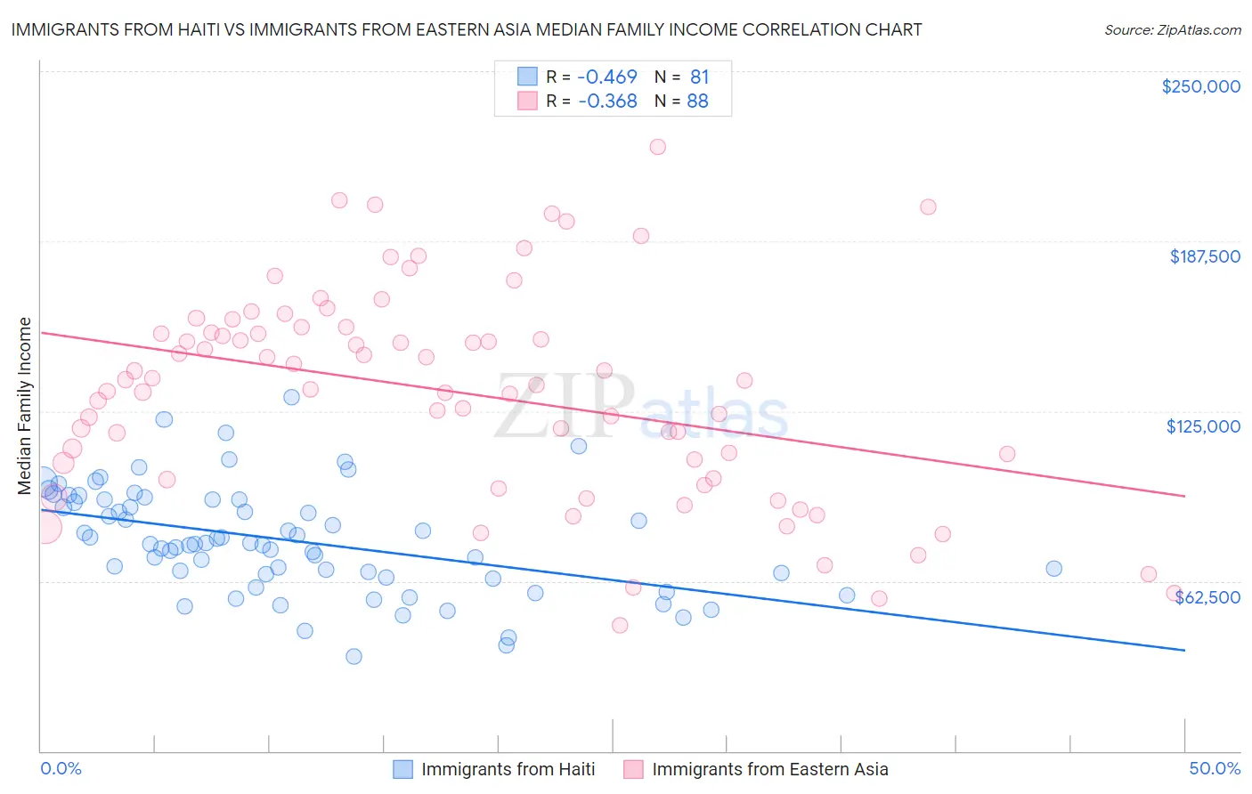 Immigrants from Haiti vs Immigrants from Eastern Asia Median Family Income