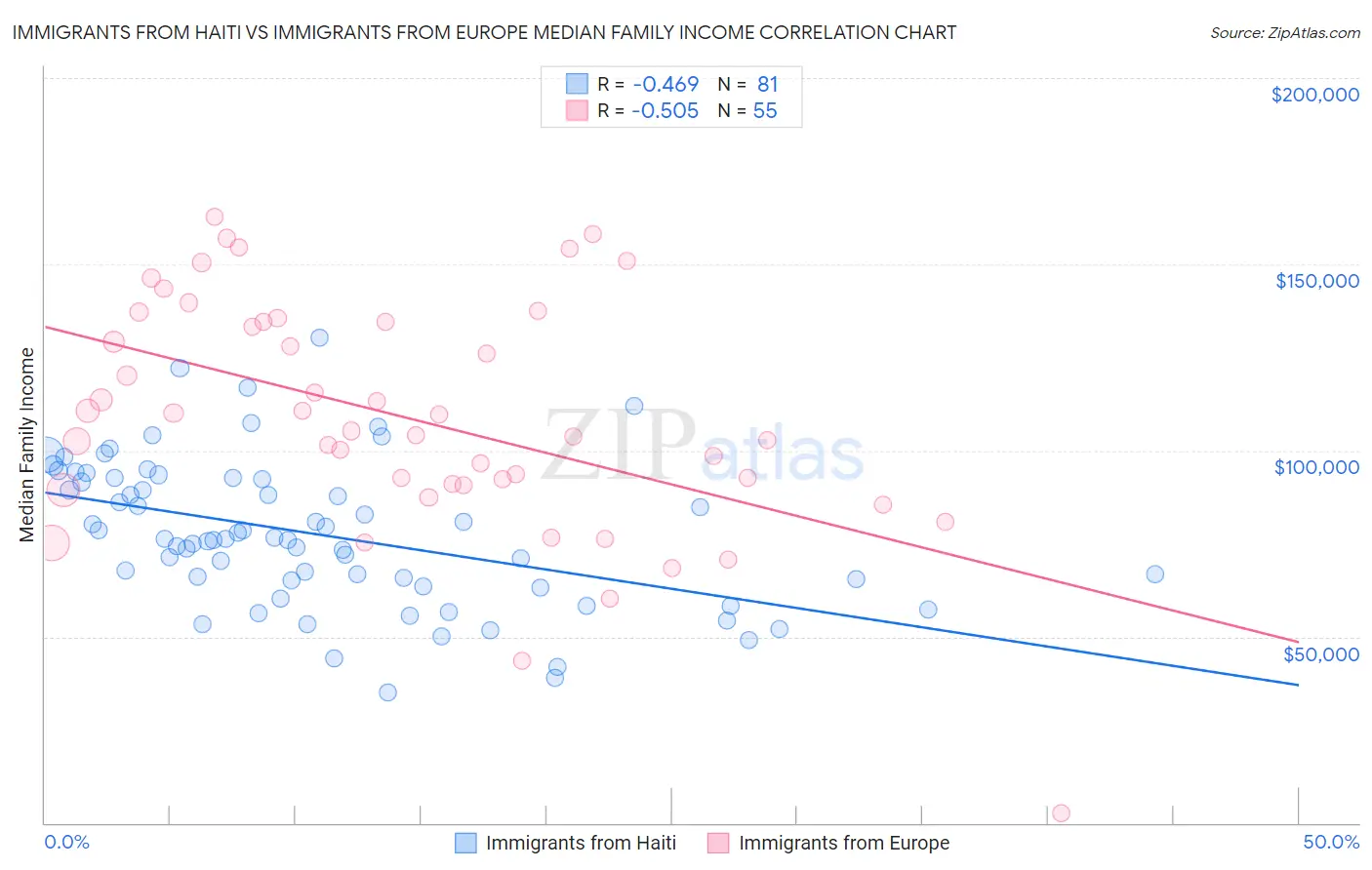 Immigrants from Haiti vs Immigrants from Europe Median Family Income