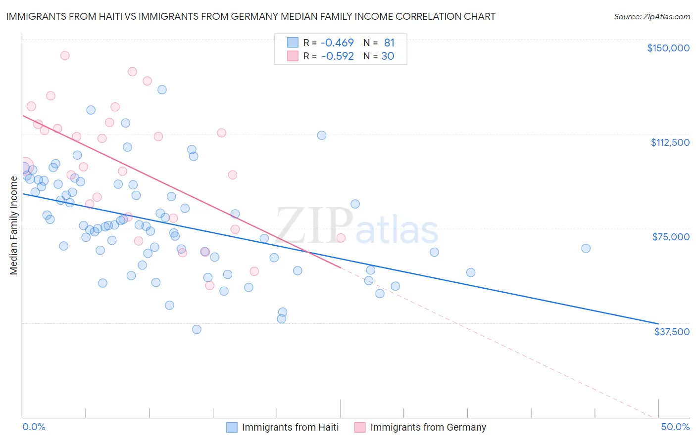 Immigrants from Haiti vs Immigrants from Germany Median Family Income