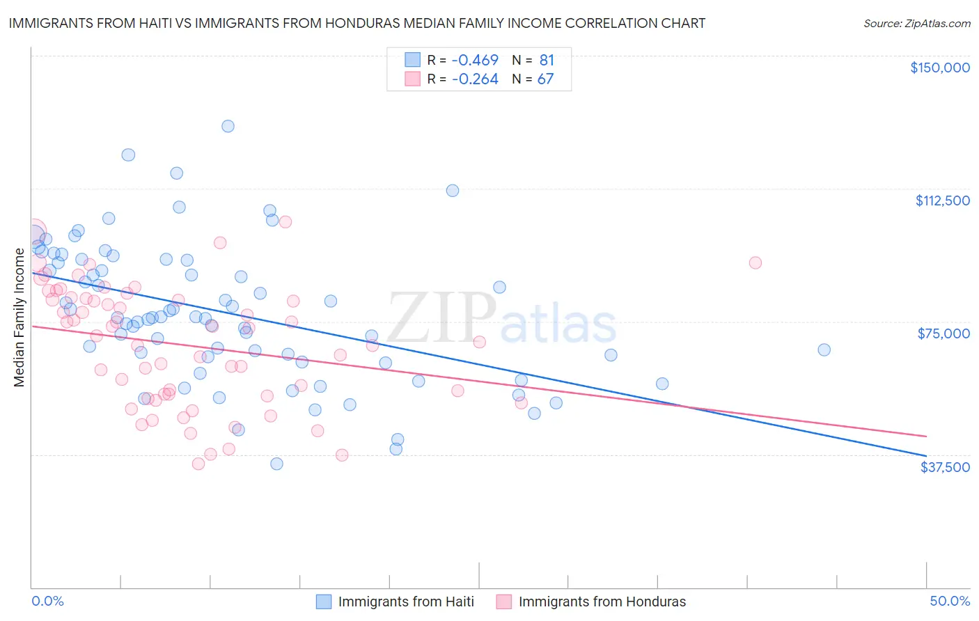 Immigrants from Haiti vs Immigrants from Honduras Median Family Income