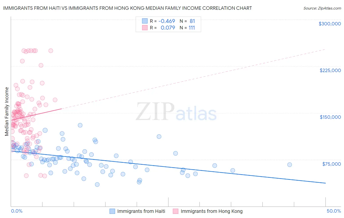 Immigrants from Haiti vs Immigrants from Hong Kong Median Family Income