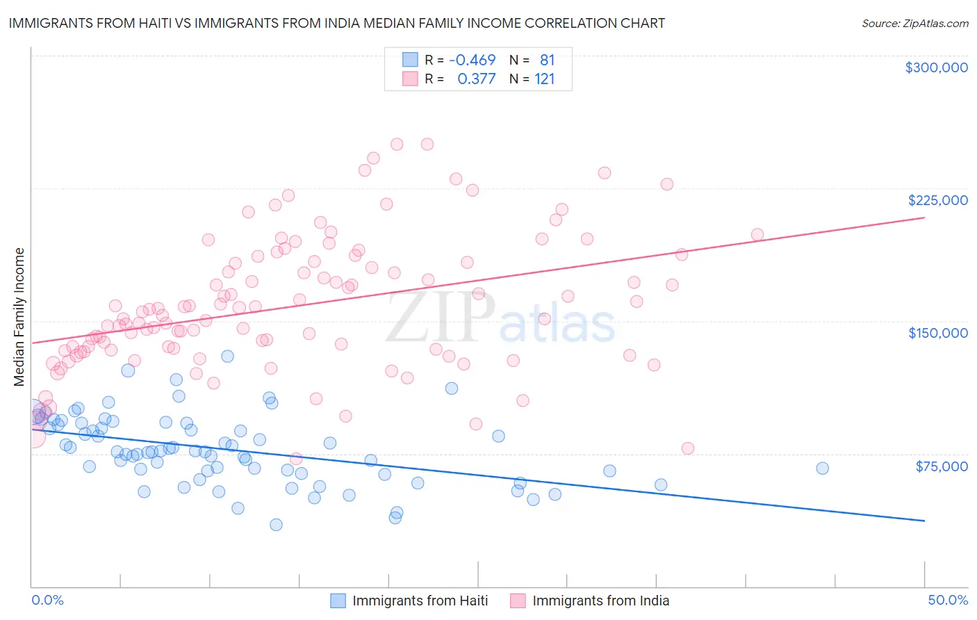 Immigrants from Haiti vs Immigrants from India Median Family Income