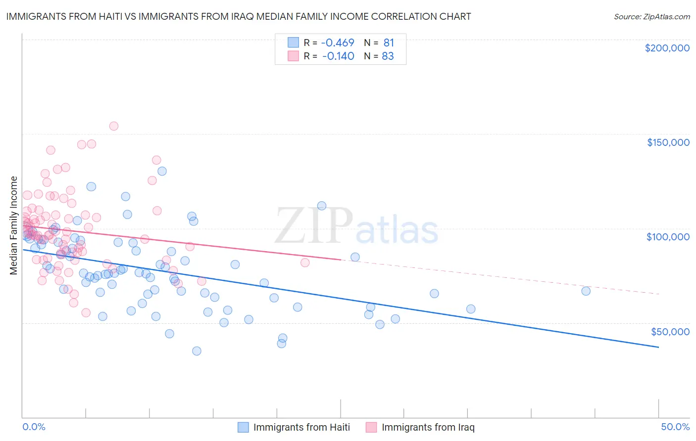 Immigrants from Haiti vs Immigrants from Iraq Median Family Income