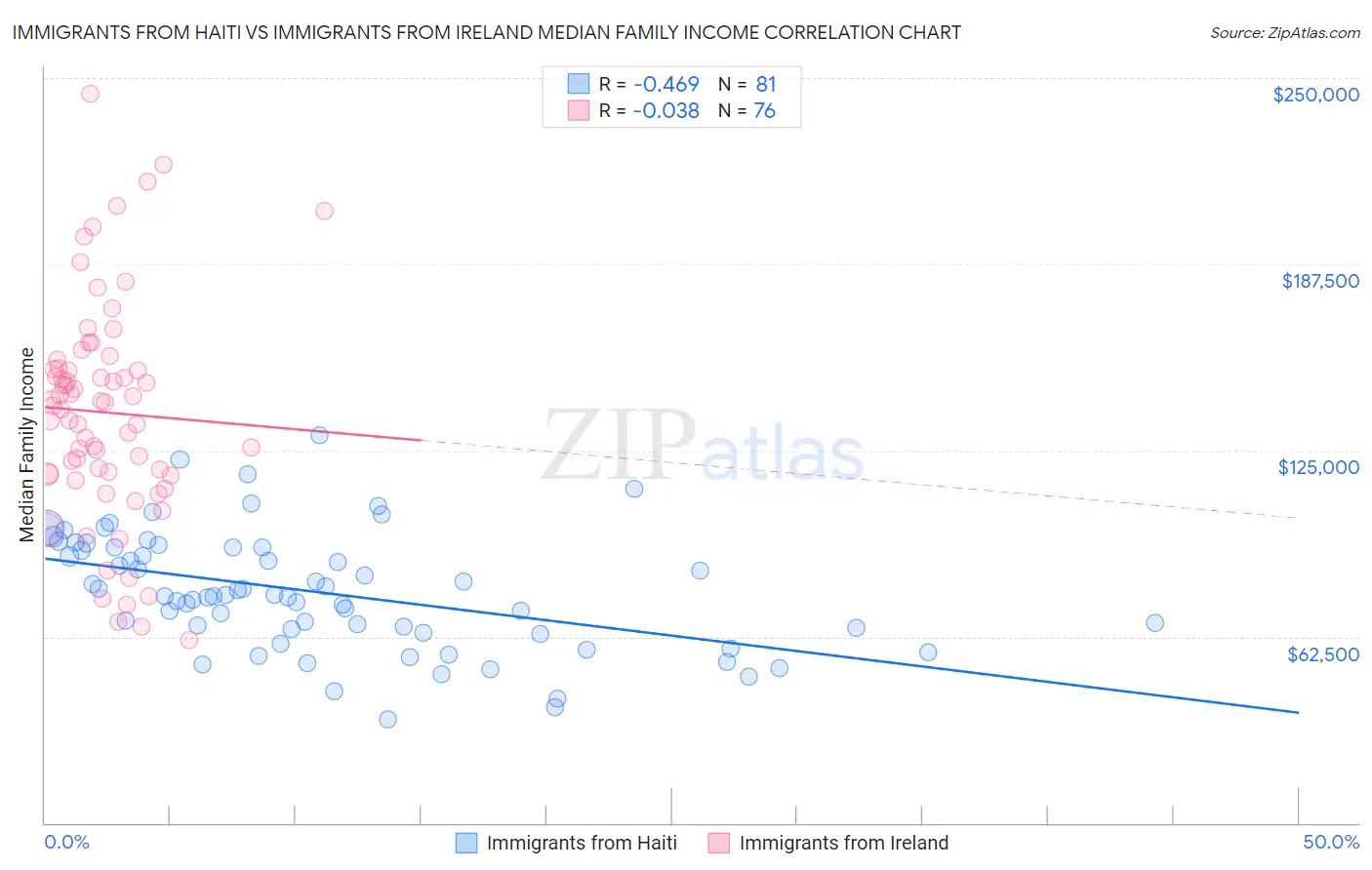 Immigrants from Haiti vs Immigrants from Ireland Median Family Income