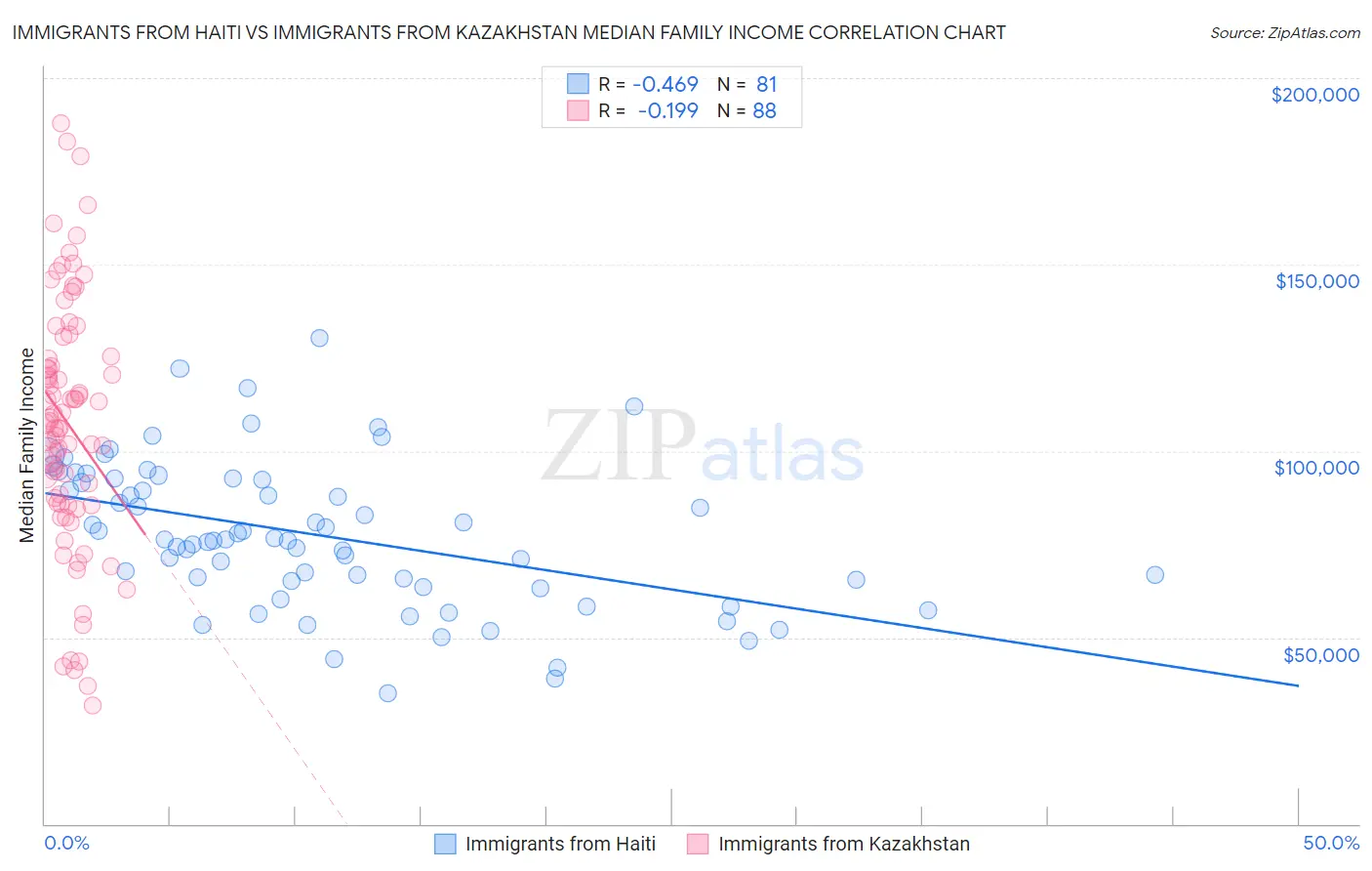 Immigrants from Haiti vs Immigrants from Kazakhstan Median Family Income