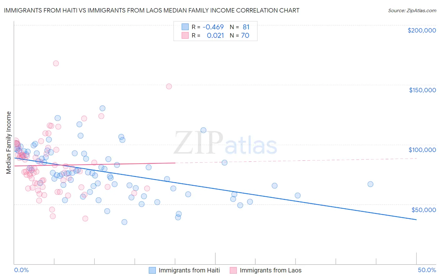 Immigrants from Haiti vs Immigrants from Laos Median Family Income