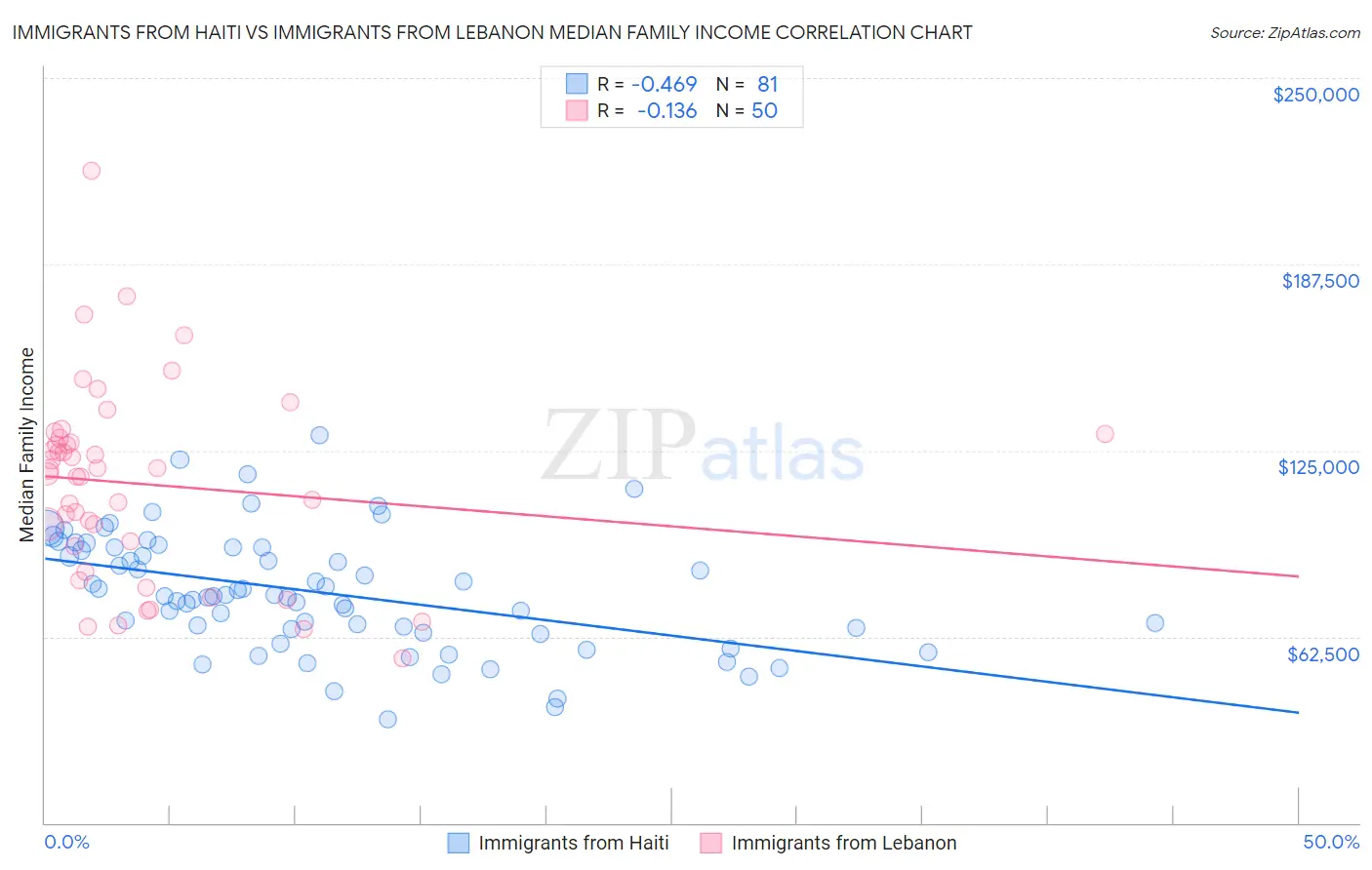 Immigrants from Haiti vs Immigrants from Lebanon Median Family Income