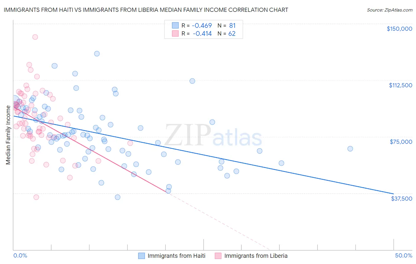 Immigrants from Haiti vs Immigrants from Liberia Median Family Income