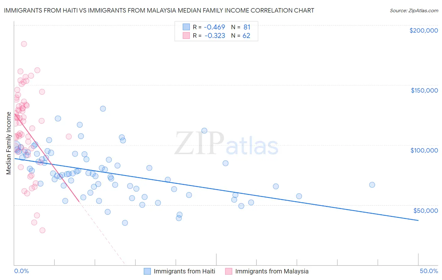 Immigrants from Haiti vs Immigrants from Malaysia Median Family Income