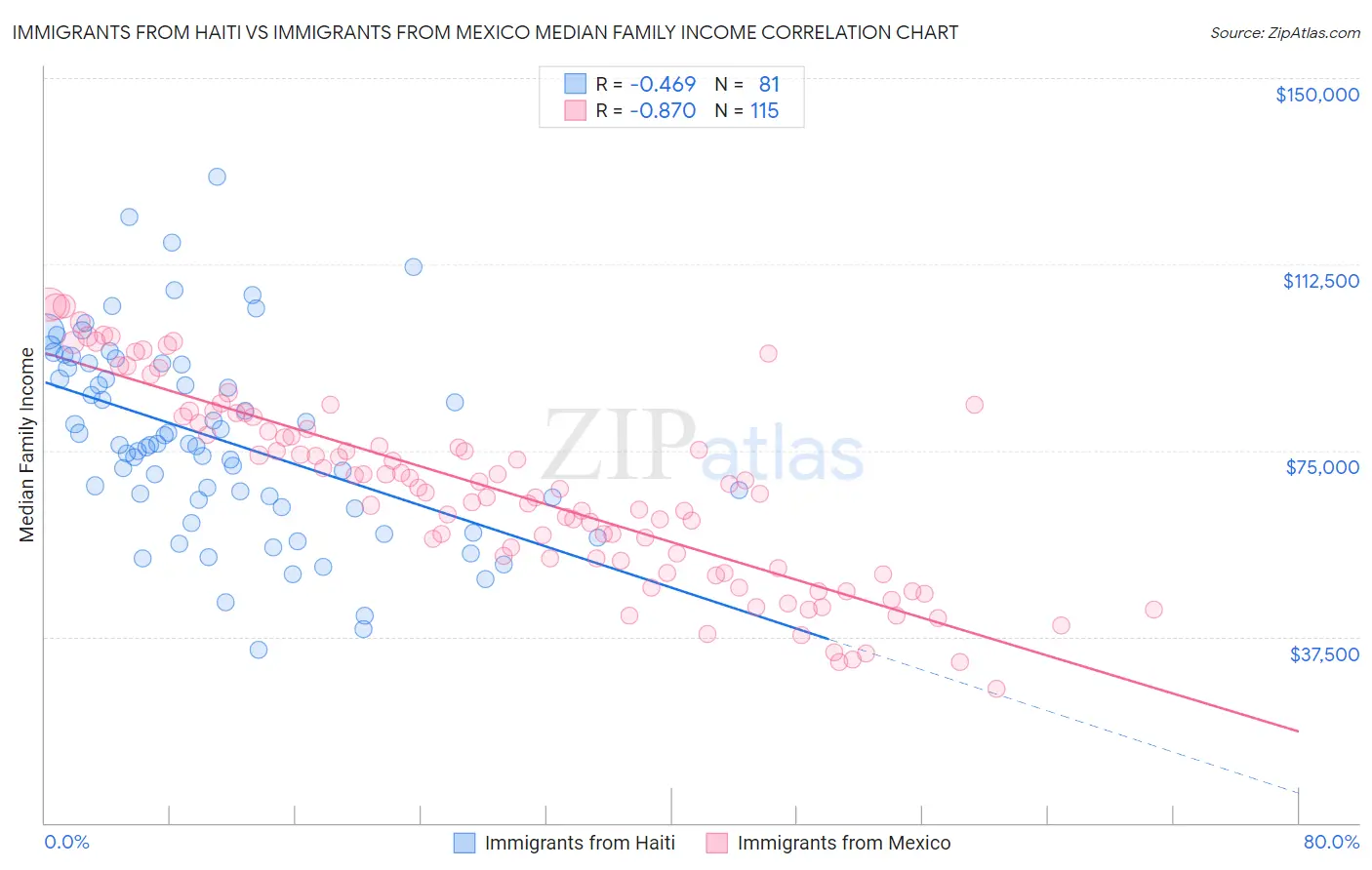 Immigrants from Haiti vs Immigrants from Mexico Median Family Income