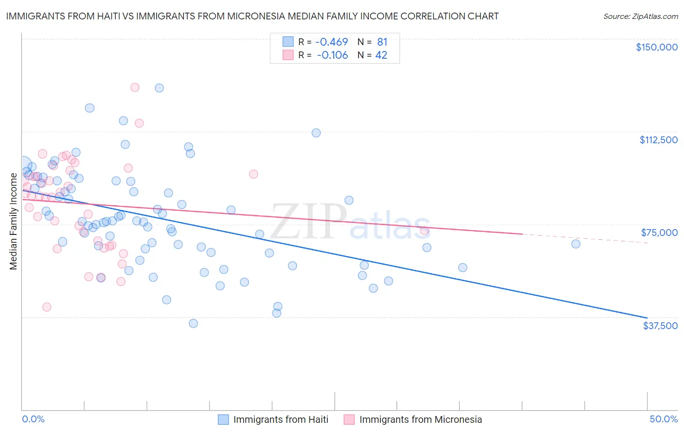 Immigrants from Haiti vs Immigrants from Micronesia Median Family Income