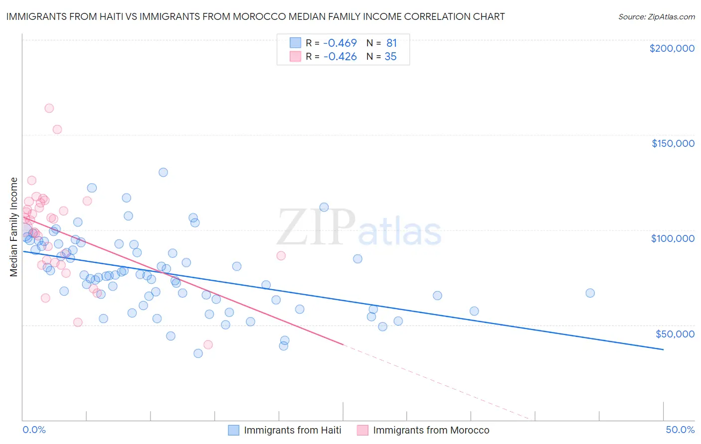 Immigrants from Haiti vs Immigrants from Morocco Median Family Income