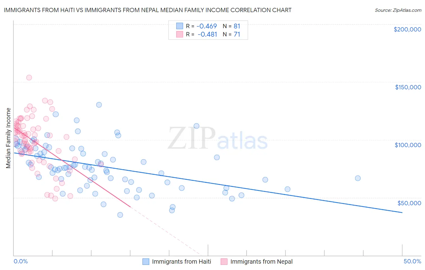 Immigrants from Haiti vs Immigrants from Nepal Median Family Income
