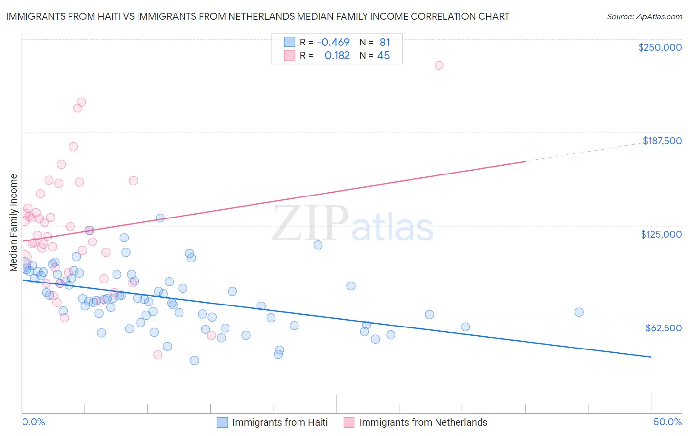 Immigrants from Haiti vs Immigrants from Netherlands Median Family Income