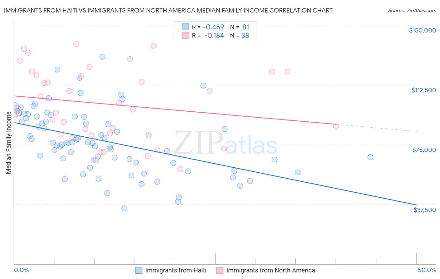 Immigrants from Haiti vs Immigrants from North America Median Family Income