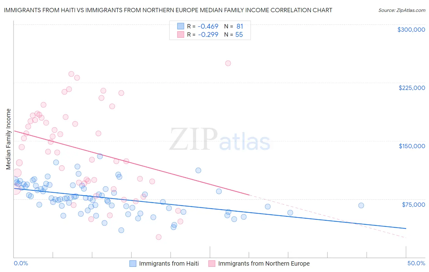 Immigrants from Haiti vs Immigrants from Northern Europe Median Family Income