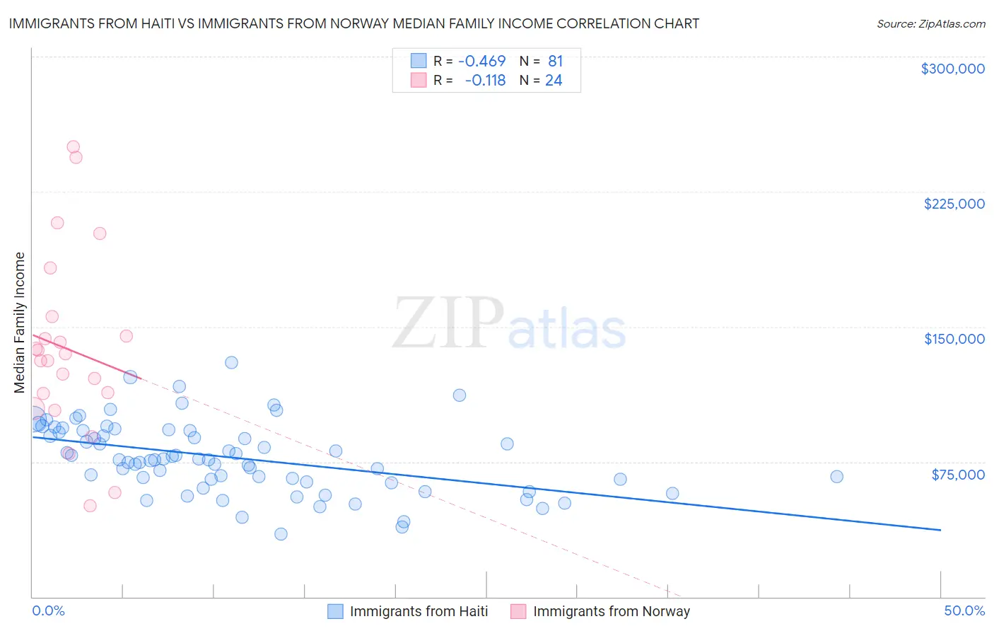 Immigrants from Haiti vs Immigrants from Norway Median Family Income