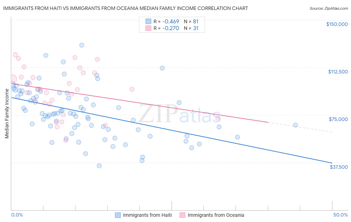 Immigrants from Haiti vs Immigrants from Oceania Median Family Income
