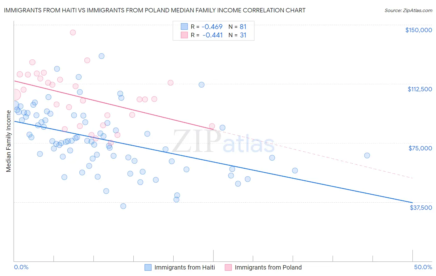 Immigrants from Haiti vs Immigrants from Poland Median Family Income