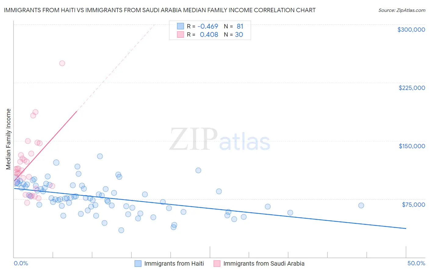 Immigrants from Haiti vs Immigrants from Saudi Arabia Median Family Income