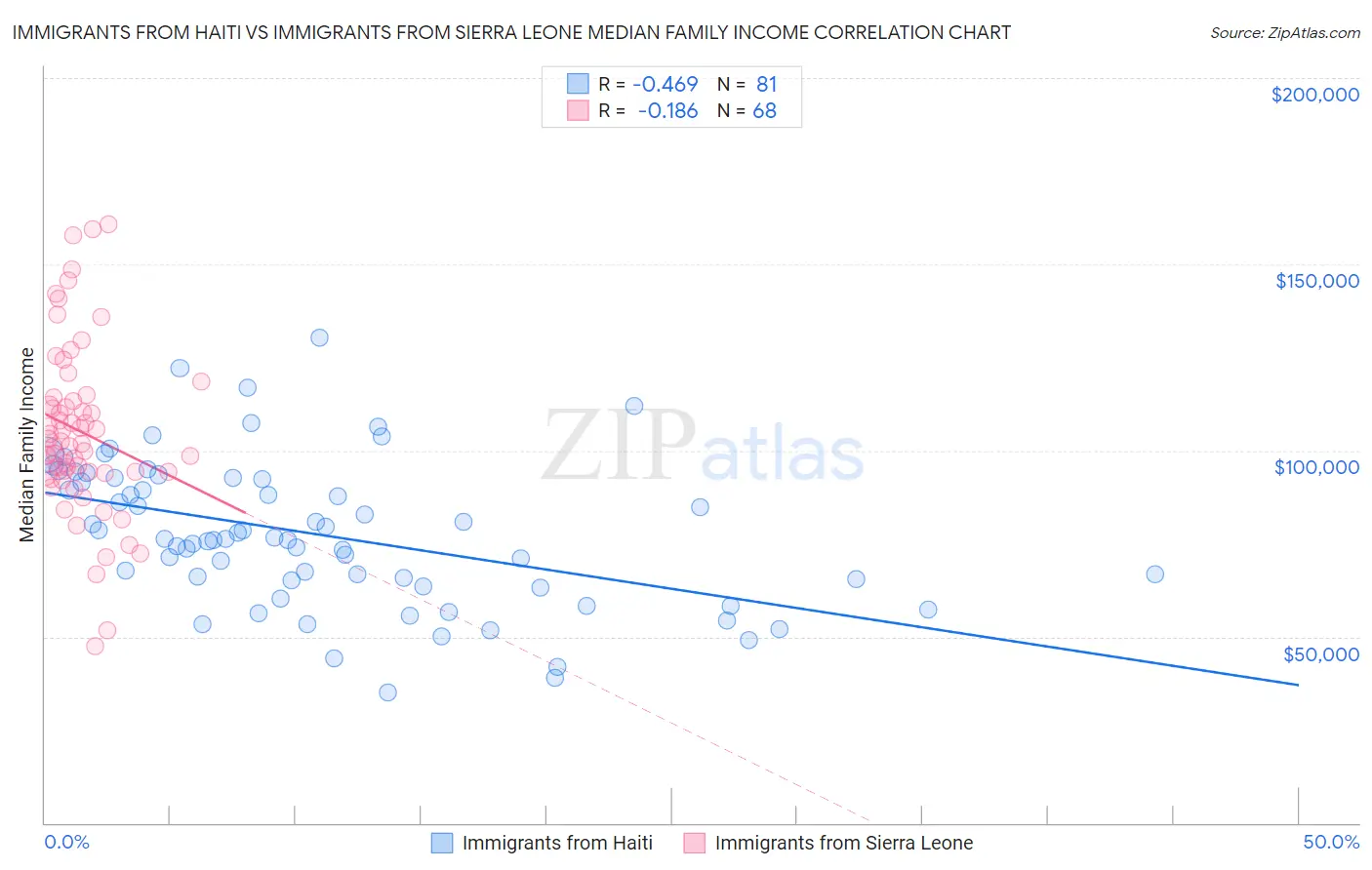 Immigrants from Haiti vs Immigrants from Sierra Leone Median Family Income