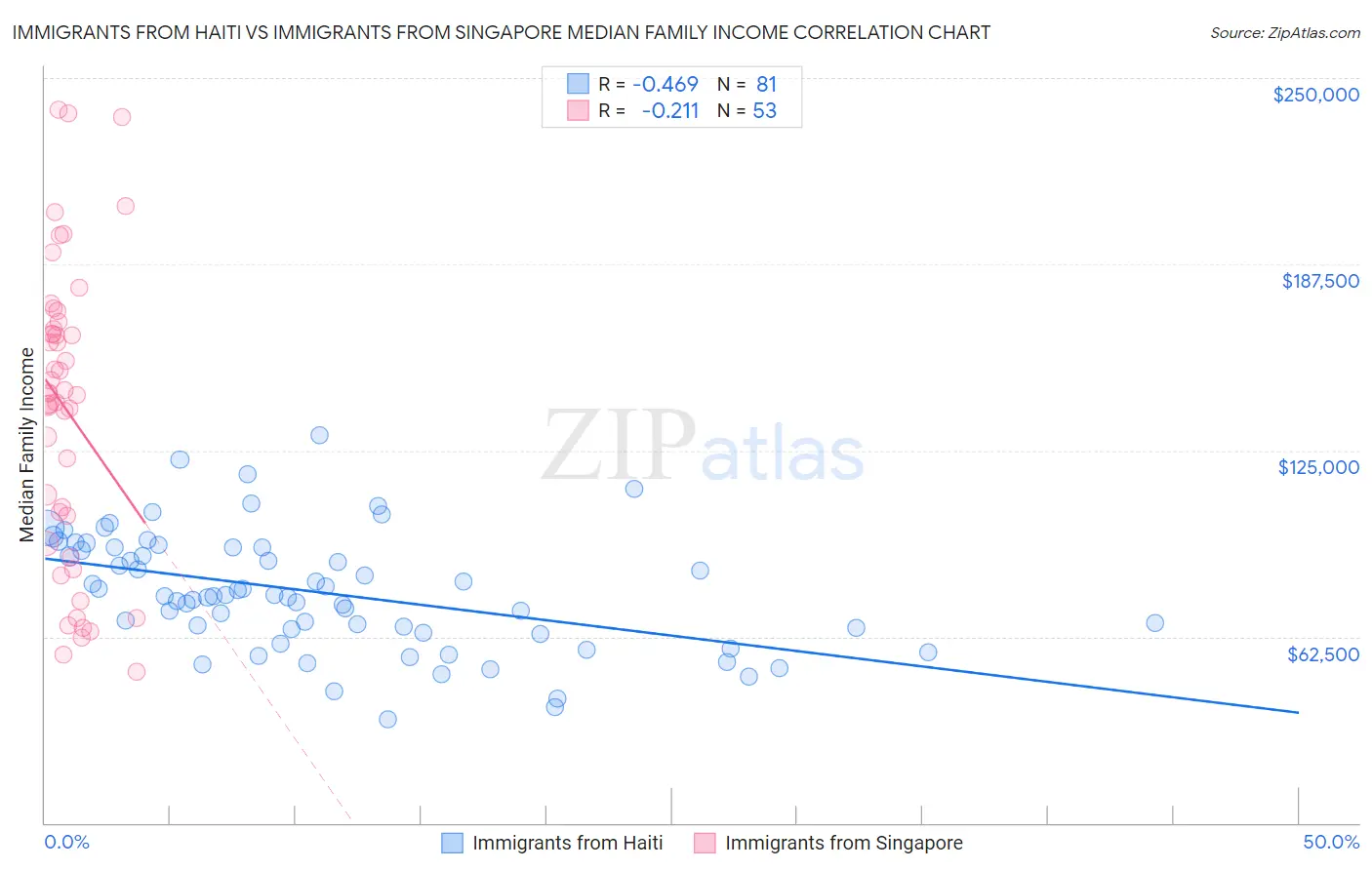 Immigrants from Haiti vs Immigrants from Singapore Median Family Income
