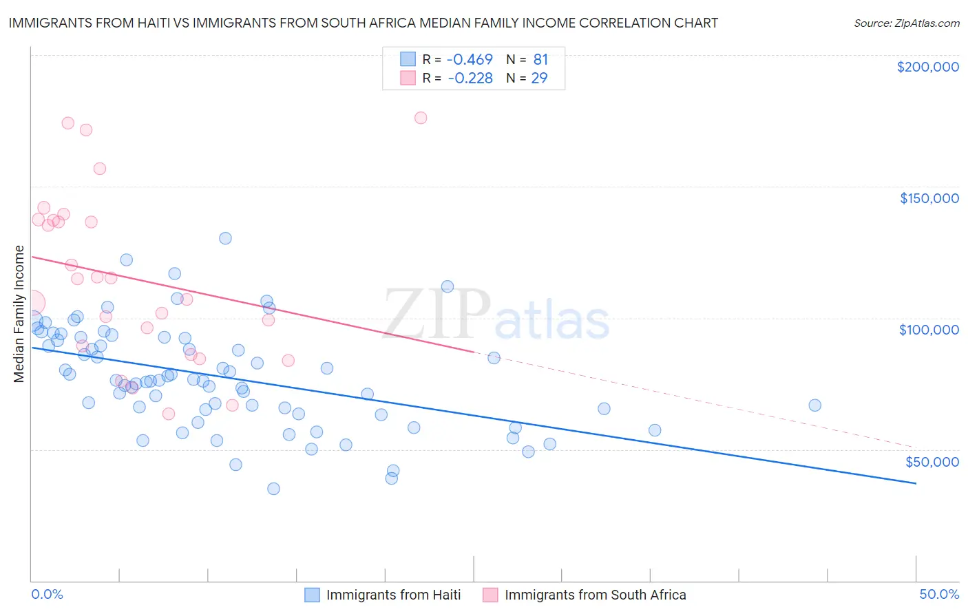 Immigrants from Haiti vs Immigrants from South Africa Median Family Income