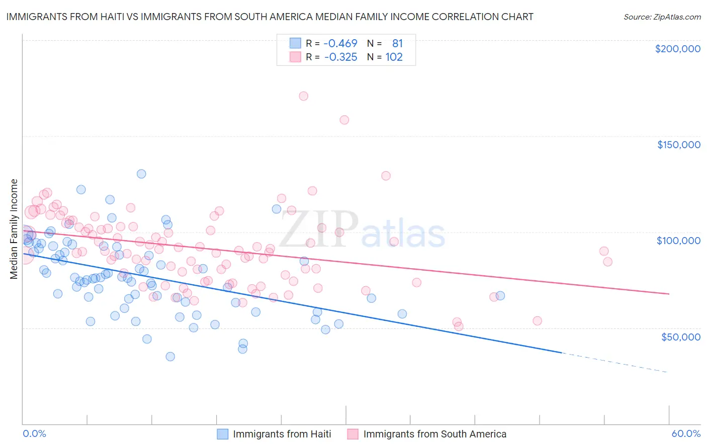 Immigrants from Haiti vs Immigrants from South America Median Family Income