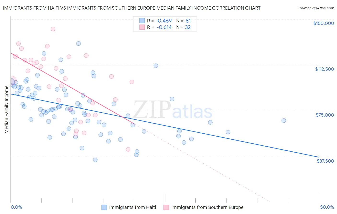 Immigrants from Haiti vs Immigrants from Southern Europe Median Family Income