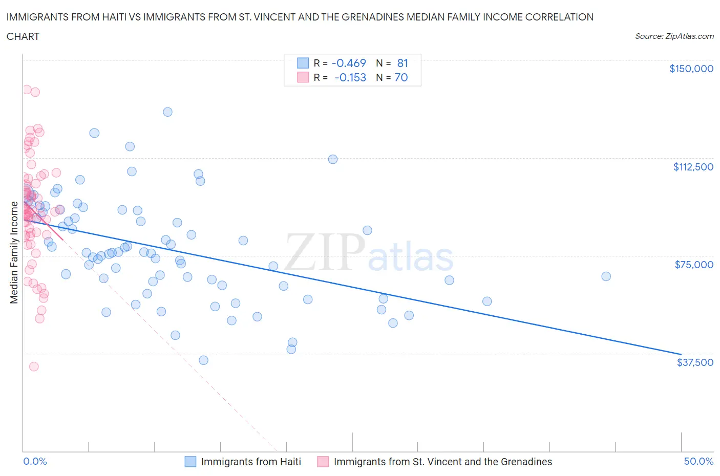 Immigrants from Haiti vs Immigrants from St. Vincent and the Grenadines Median Family Income