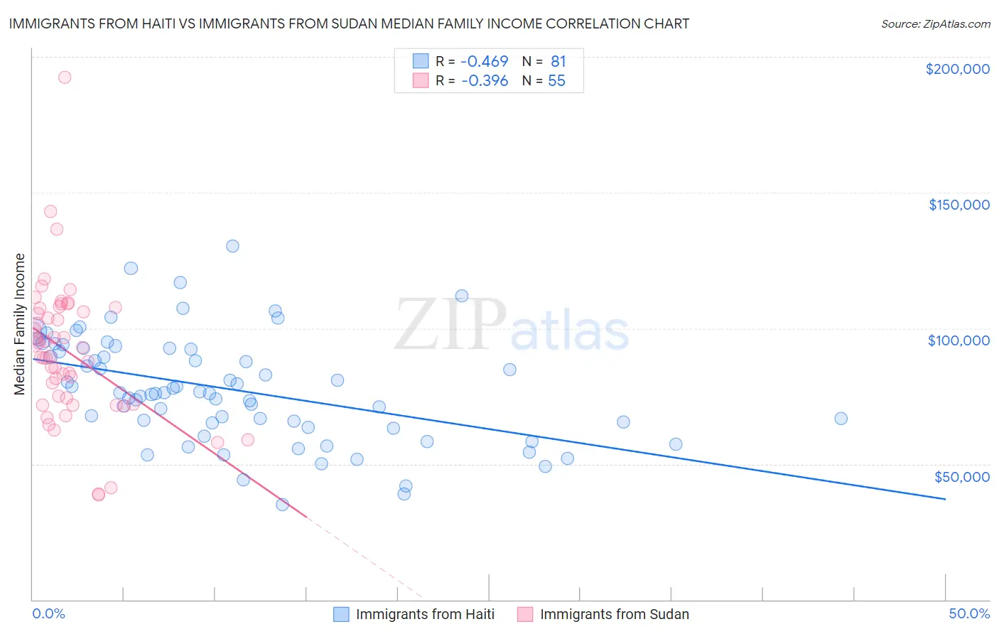 Immigrants from Haiti vs Immigrants from Sudan Median Family Income