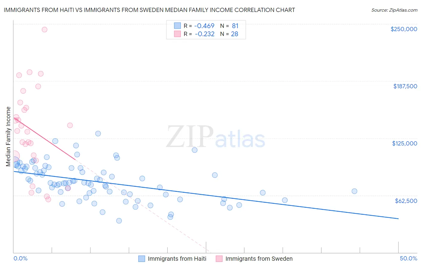 Immigrants from Haiti vs Immigrants from Sweden Median Family Income