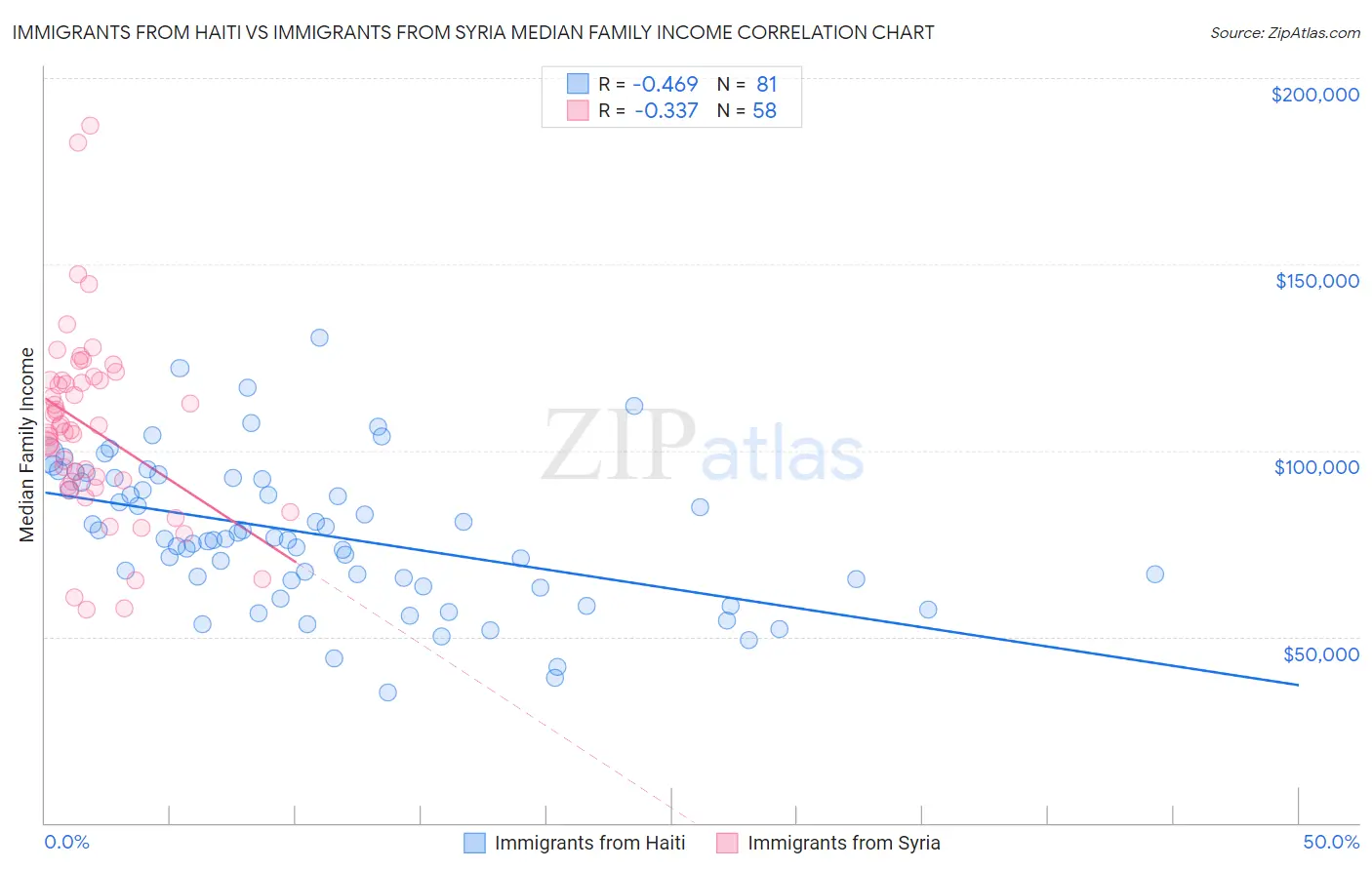 Immigrants from Haiti vs Immigrants from Syria Median Family Income