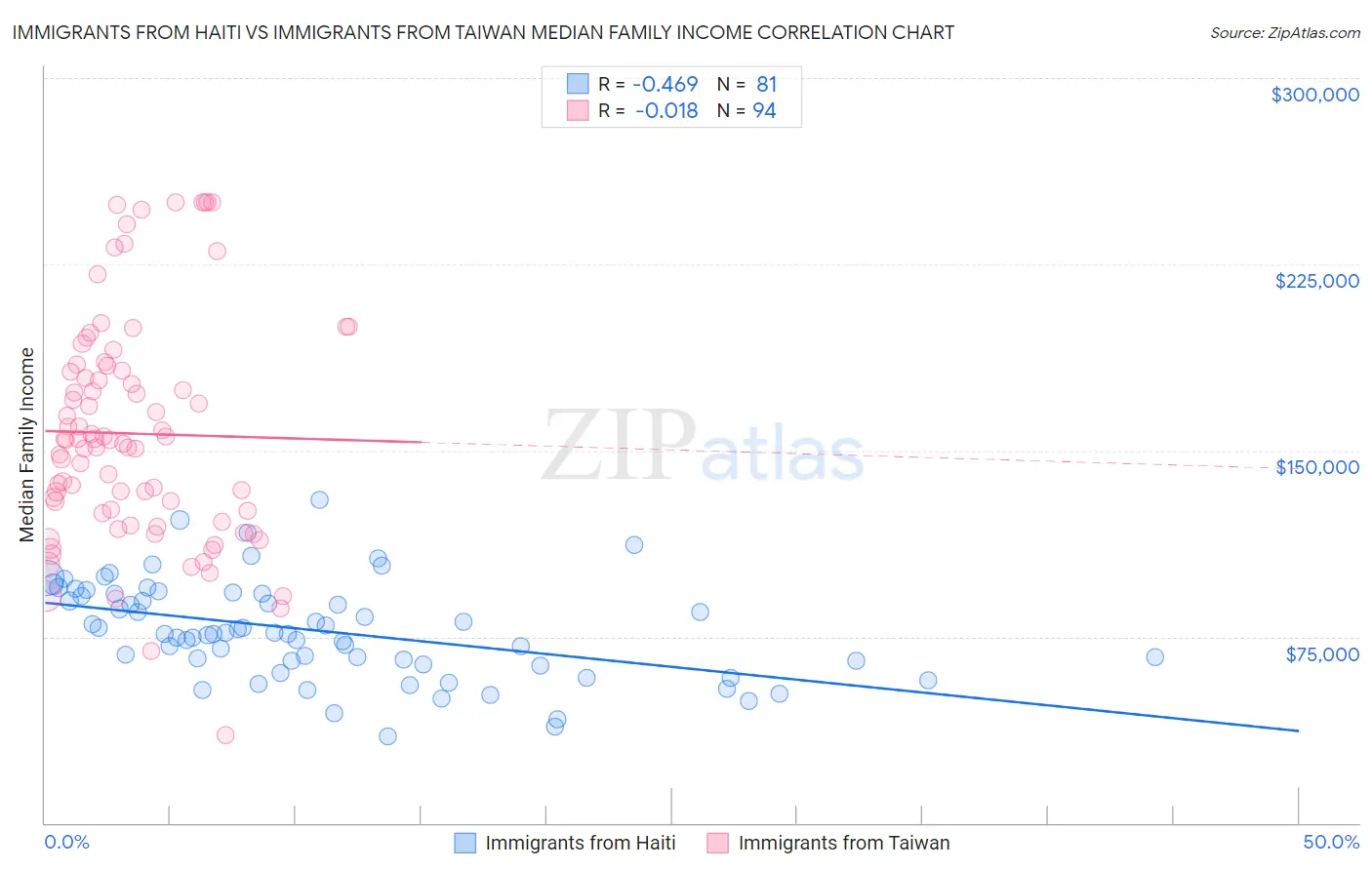 Immigrants from Haiti vs Immigrants from Taiwan Median Family Income