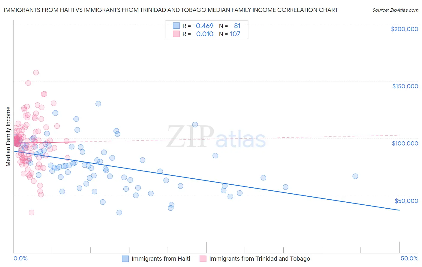 Immigrants from Haiti vs Immigrants from Trinidad and Tobago Median Family Income