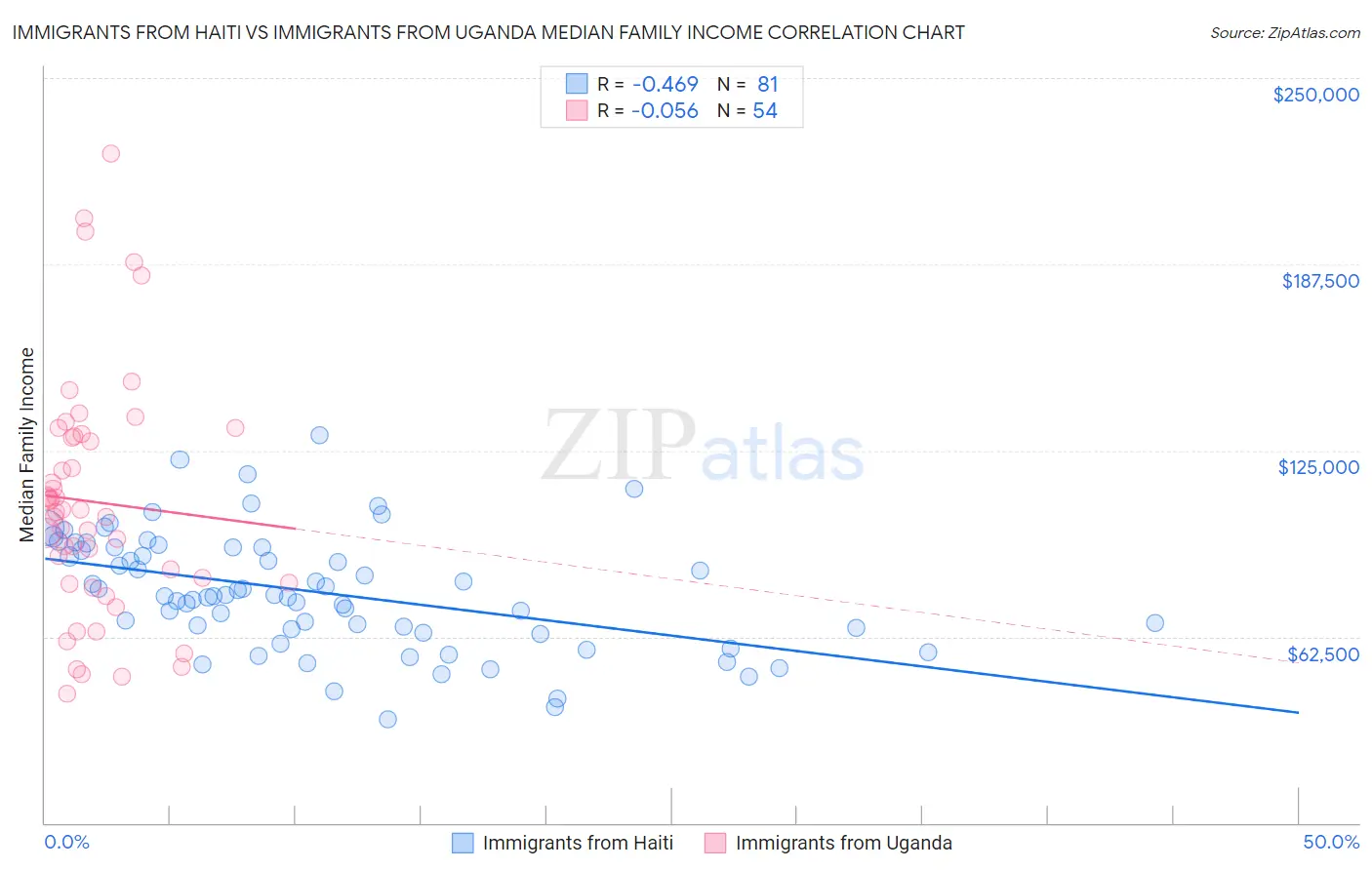 Immigrants from Haiti vs Immigrants from Uganda Median Family Income