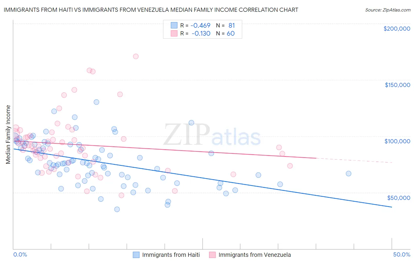 Immigrants from Haiti vs Immigrants from Venezuela Median Family Income